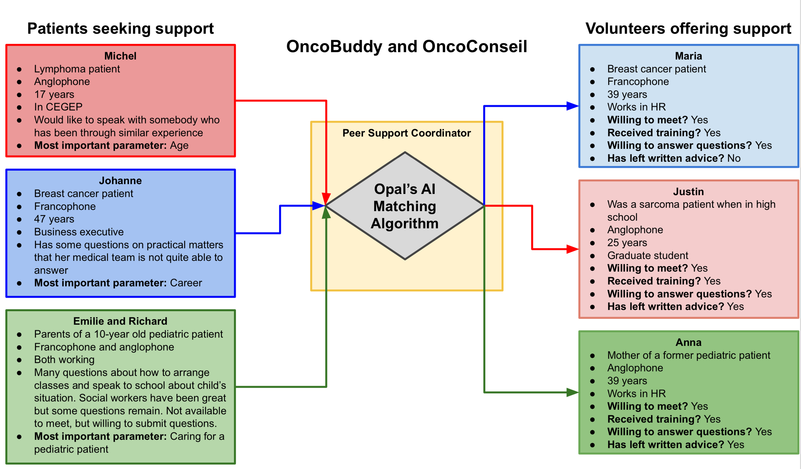 Matching algorithm image